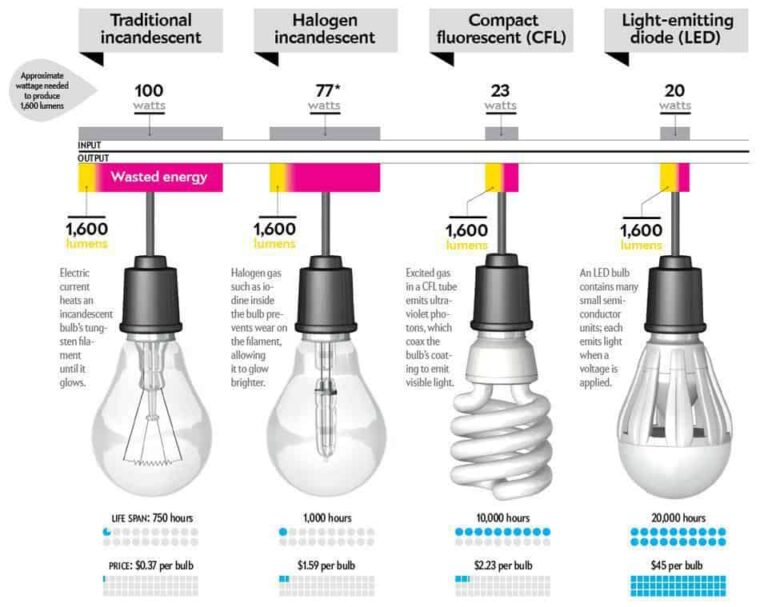 Efficiency Illuminated: Installing Lighting Circuits For Energy Savings